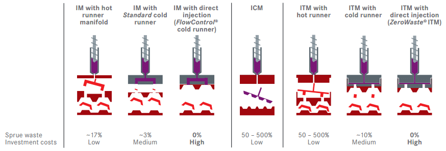 Hot runner vs Cold Runner - Sprue Waste