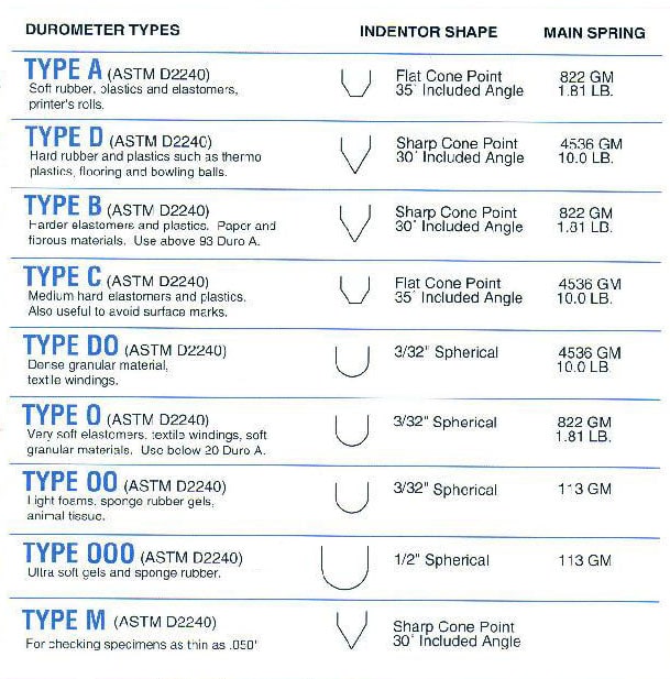 Rubber Durometer Chart